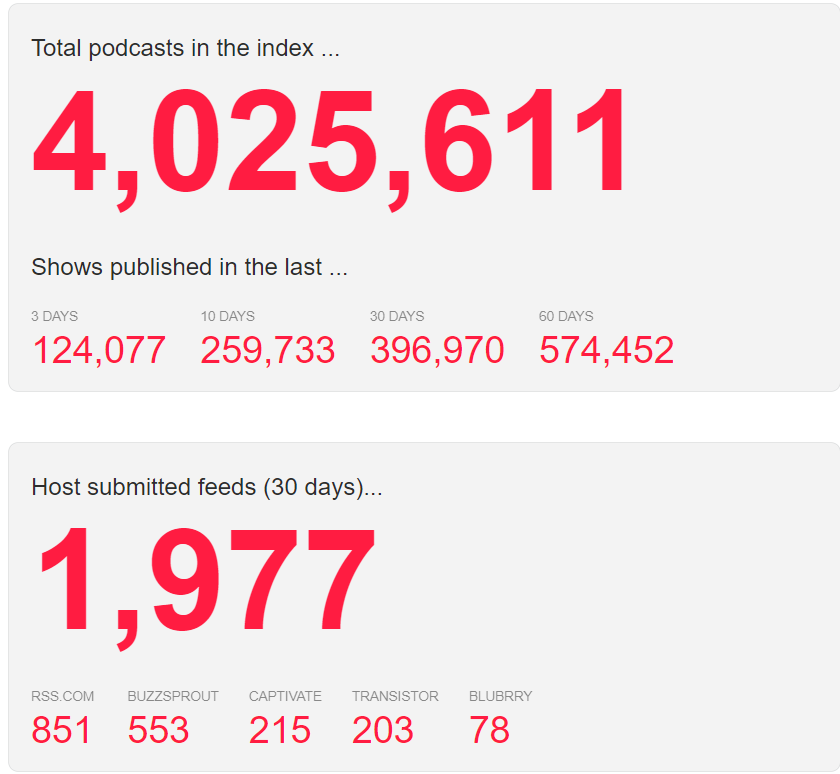 number of podcasts in The Podcast Index: 4,025,611 total and breakdowns by time periods and podcast hosts.