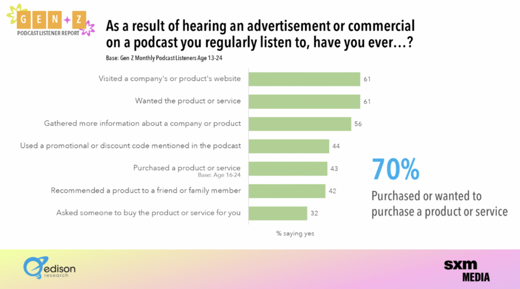 Podcast advertising engagement Gen Z